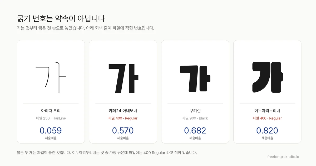 아리따 부리 · 카페24 아네모네 · 쿠키런 · 이누아리두리네 네 폰트로 그린 '가' 자를 가는 것부터 굵은 것 순으로 늘어놓고, 각 파일이 적어 둔 굵기 번호와 실제로 잰 채움비율을 함께 표시한 그림